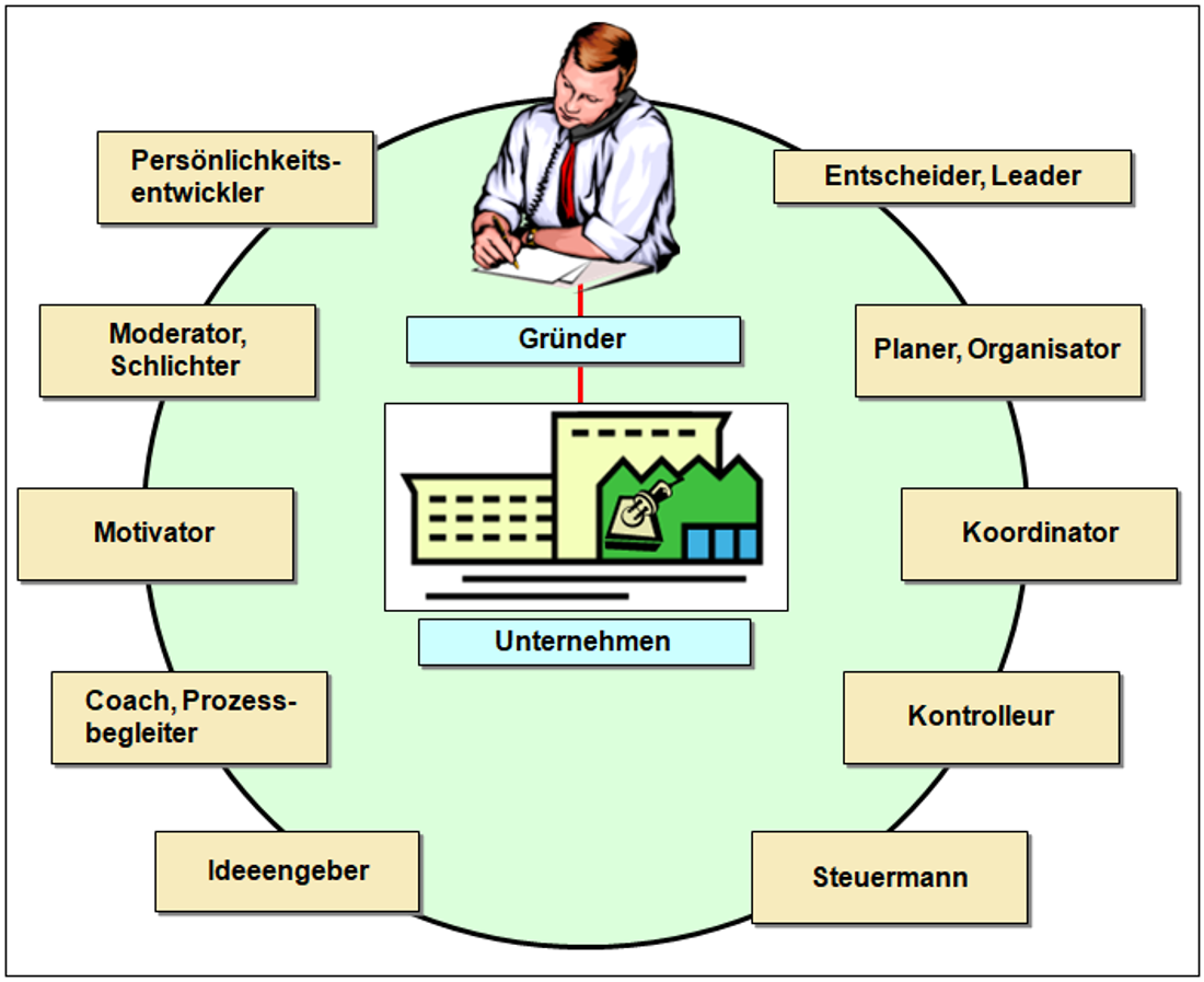 
					  Bild 1.04: Führungsrollen eines Unternehmensgründers 
					  (Prinzipschema)