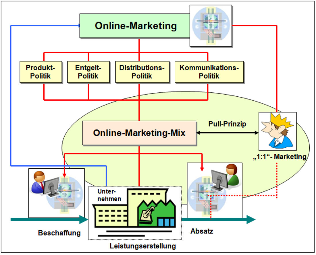 
					  Bild 7.07: Online-Marketing