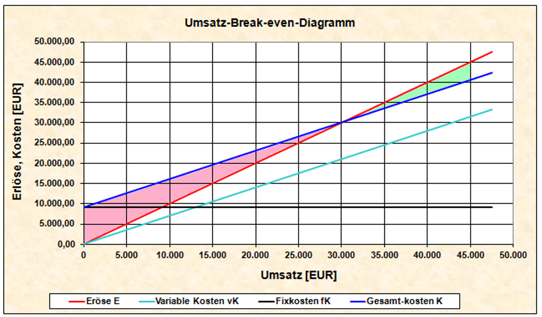 
					  Bild 8.05: Umsatzbezogenes Break-even-Diagramm 
					  (Fallbeispiel)