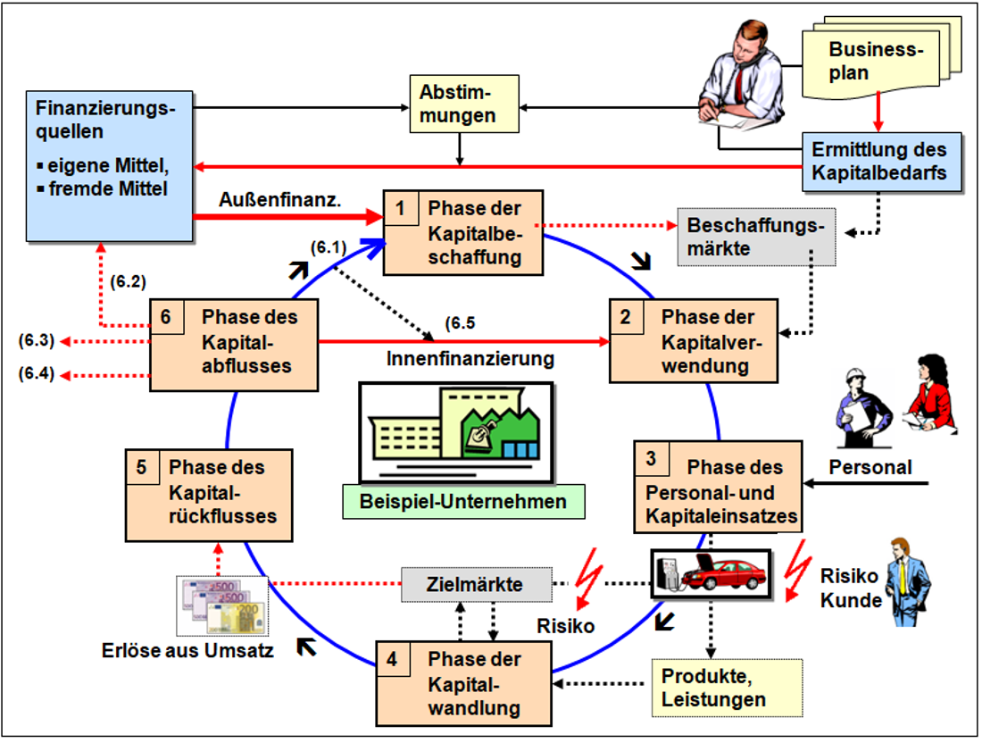 
					  Bild 2.11: Kreislaufmodell des 
					  Umsatzprozesses (Überblick)
