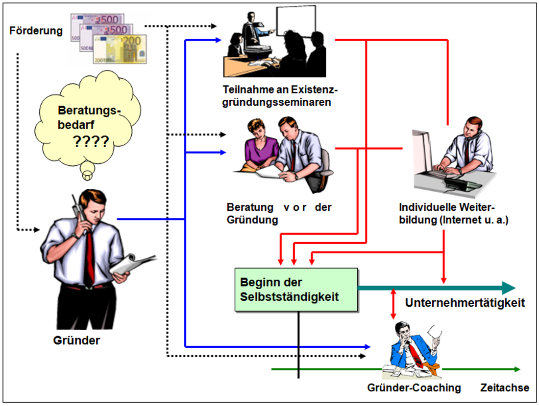 
					  Bild 1.06: Beratung/Coaching von Gründern